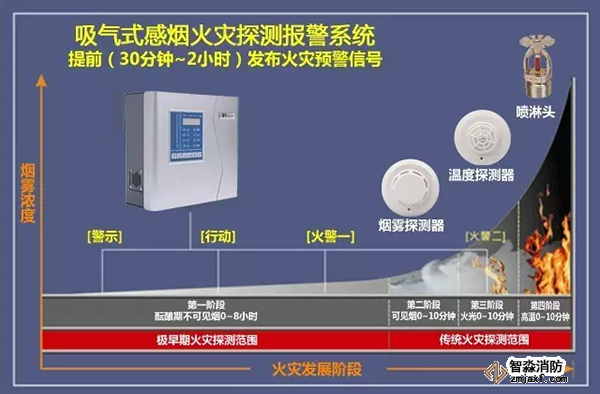 火災(zāi)的發(fā)展過程
