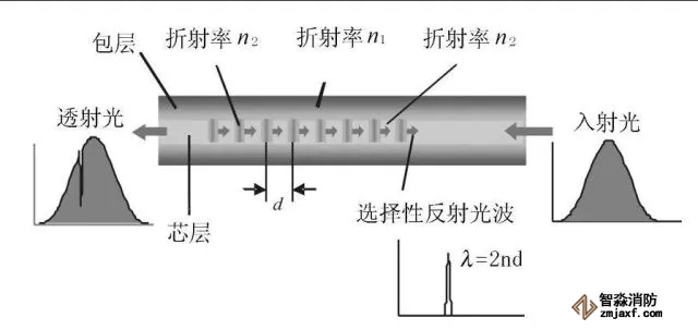 光柵光纖感溫火災探測器