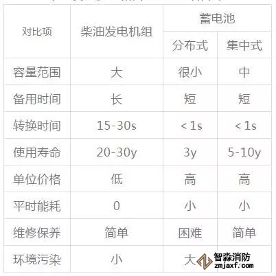 柴油發(fā)電機組和蓄電池對比